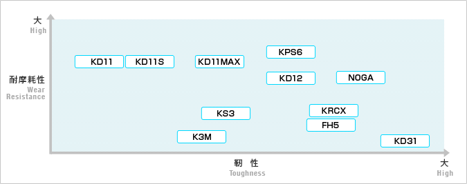 高周波冷作模具鋼韌性耐磨性綜合對比圖